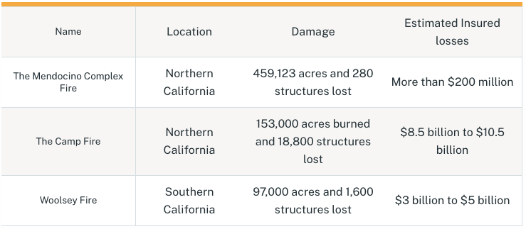 wildfire examples