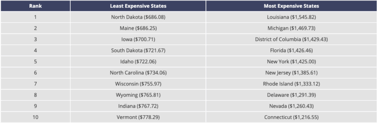 Least and Most expensive states for insurance